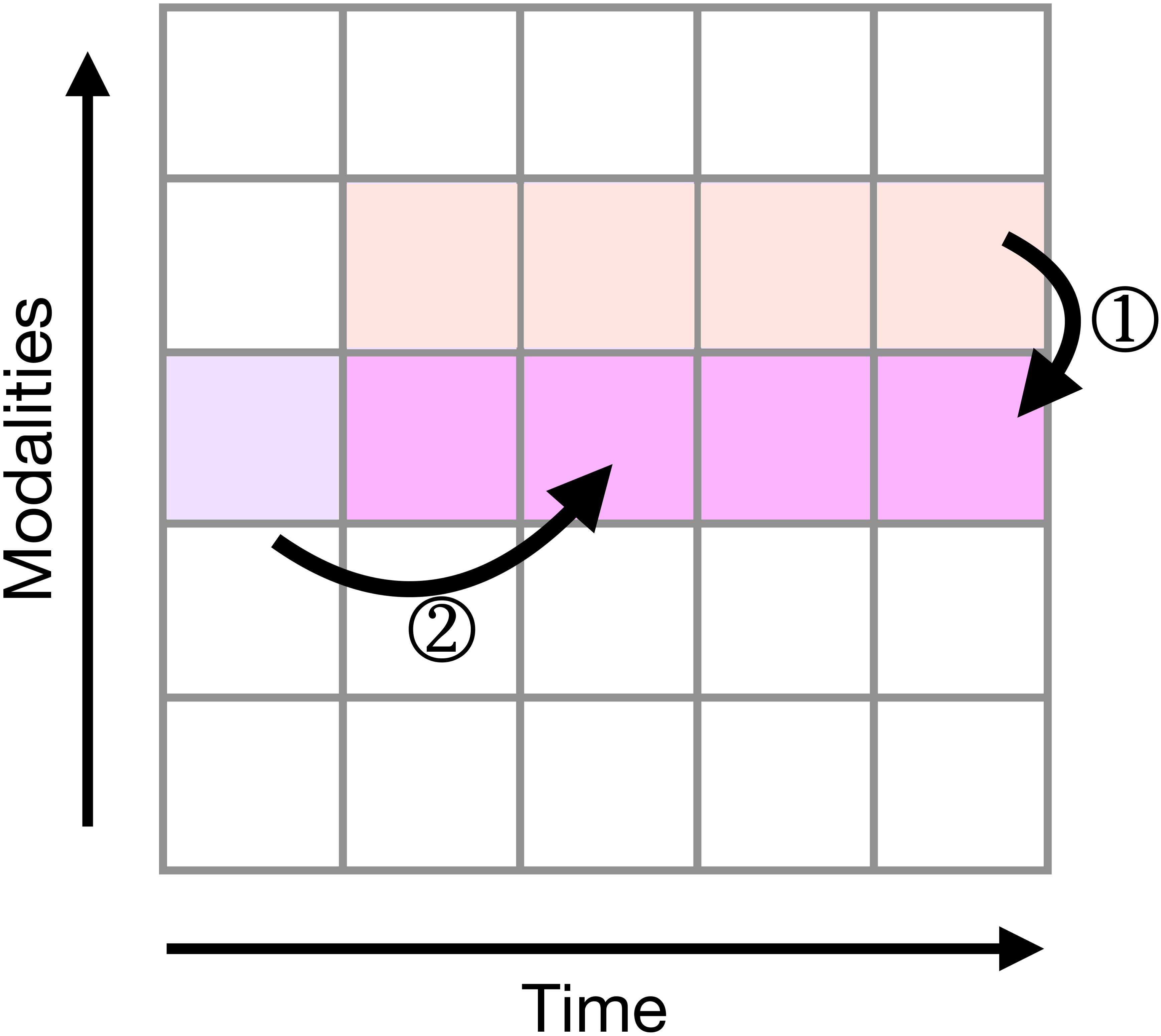 Diagram showing conditioning across modalities and time