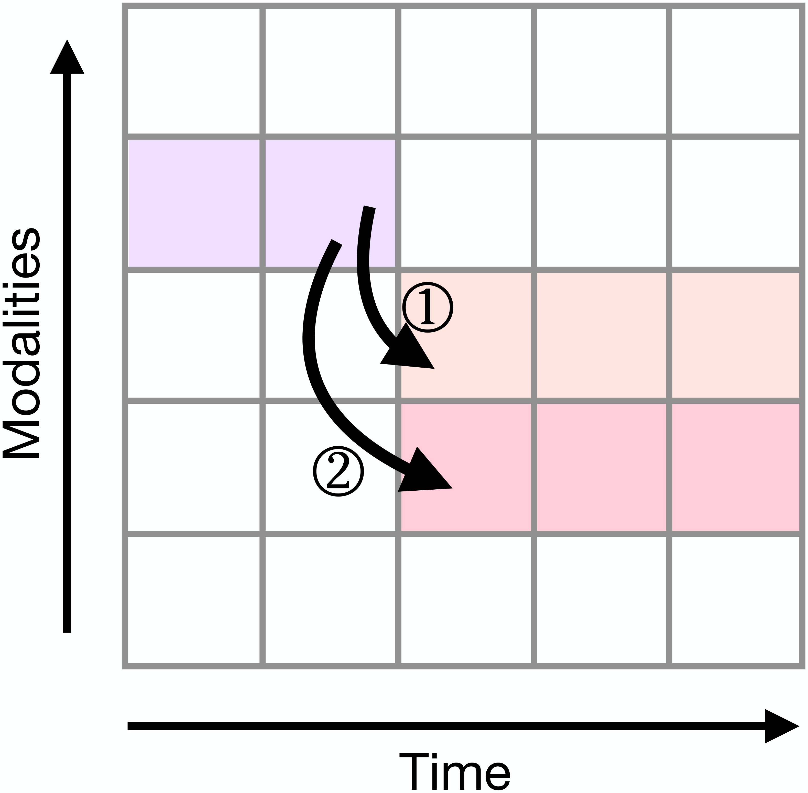 Diagram showing future prediction forward across time from observed modalities