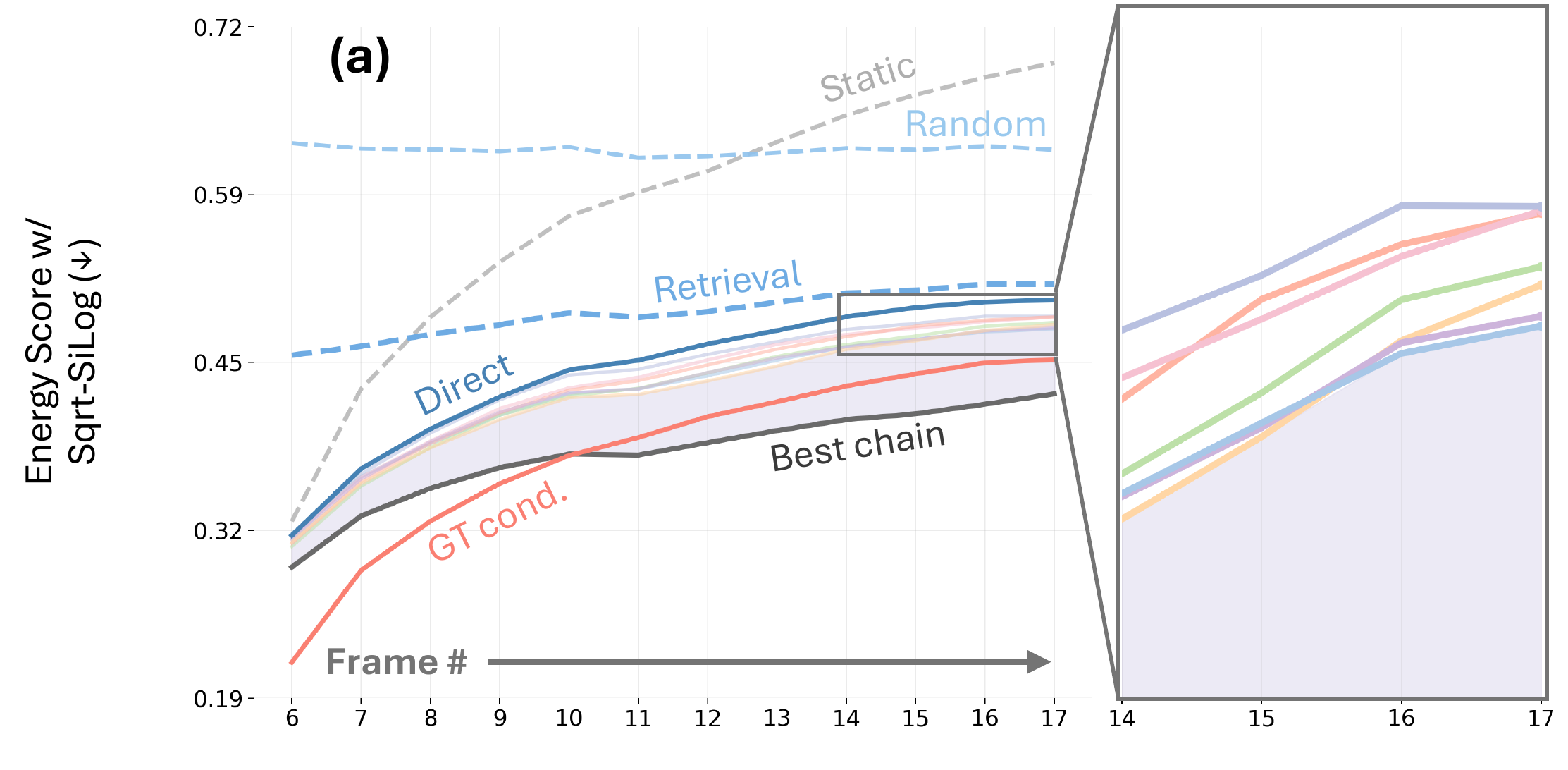 Energy score vs. prediction horizon — SqrtSiLog (depth)