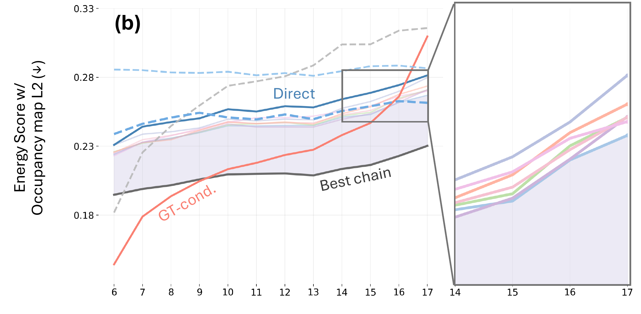Energy score vs. prediction horizon — occupancy map (bounding boxes)